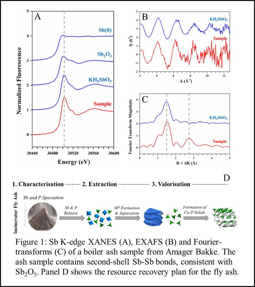 Antimony X-ray spectroscopy figure from the existing research page