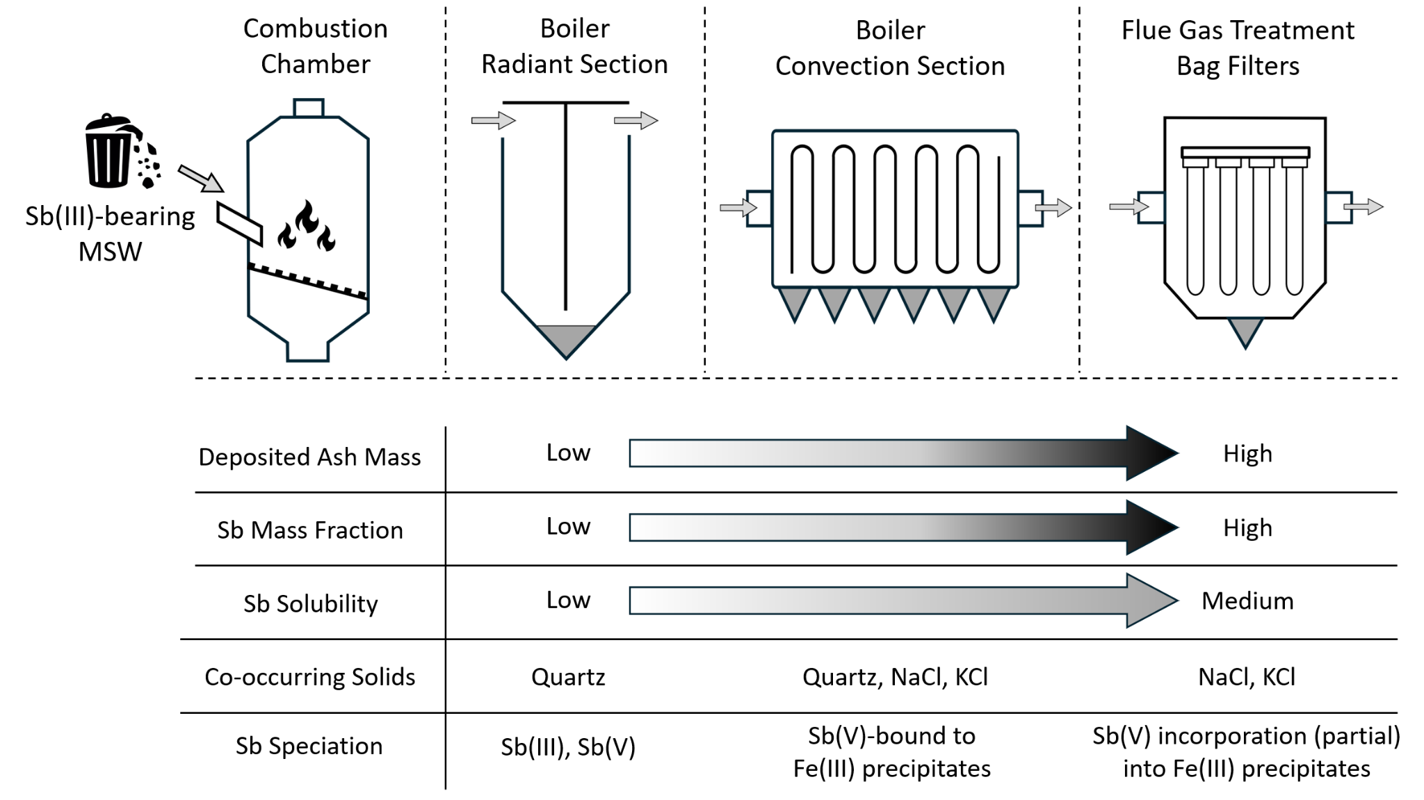 Incineration process schematic showing ash deposition and antimony behavior across the radiant boiler section, convection section, and bag filters