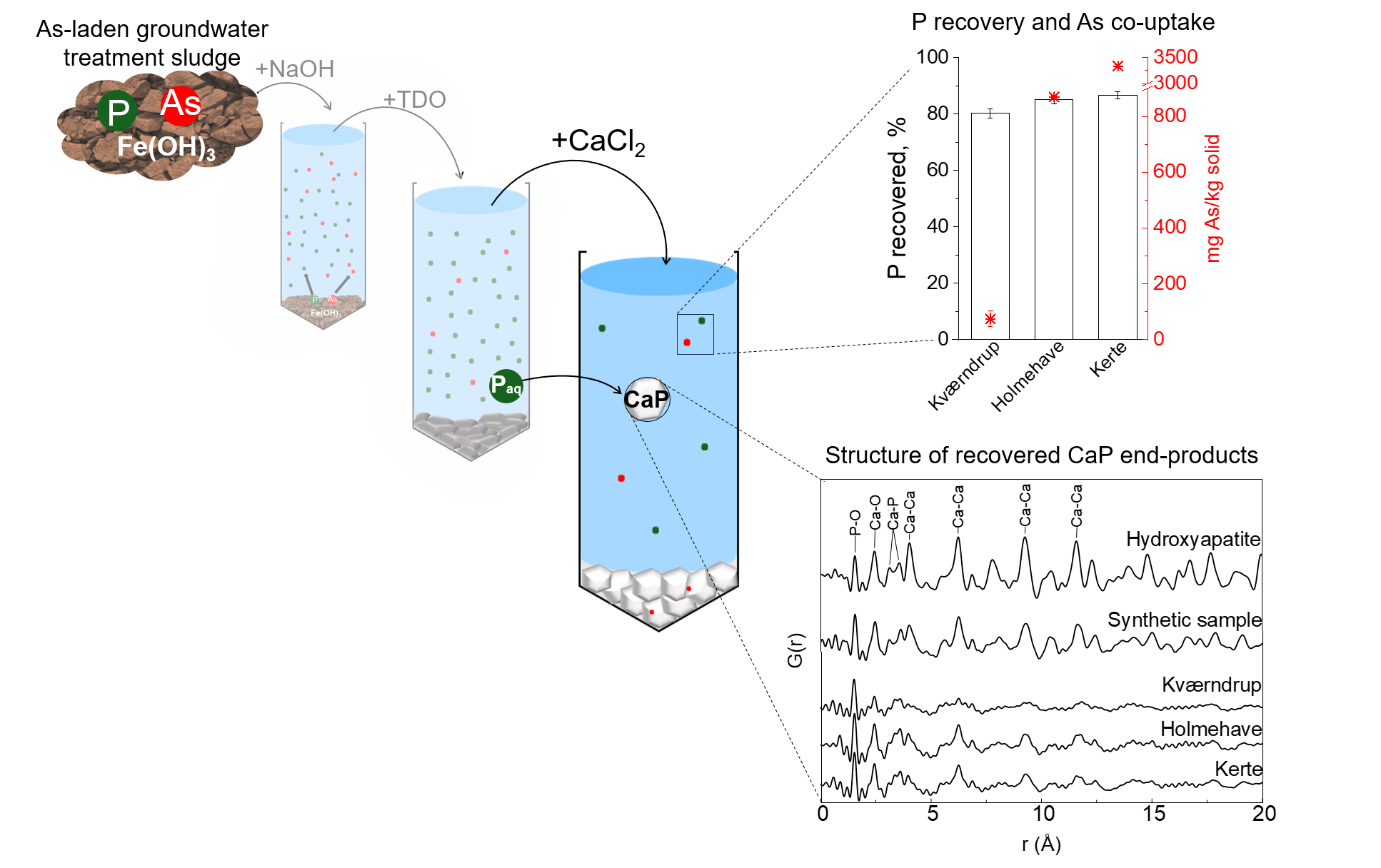 Phosphate recovery process illustration with recovery and structural characterization data