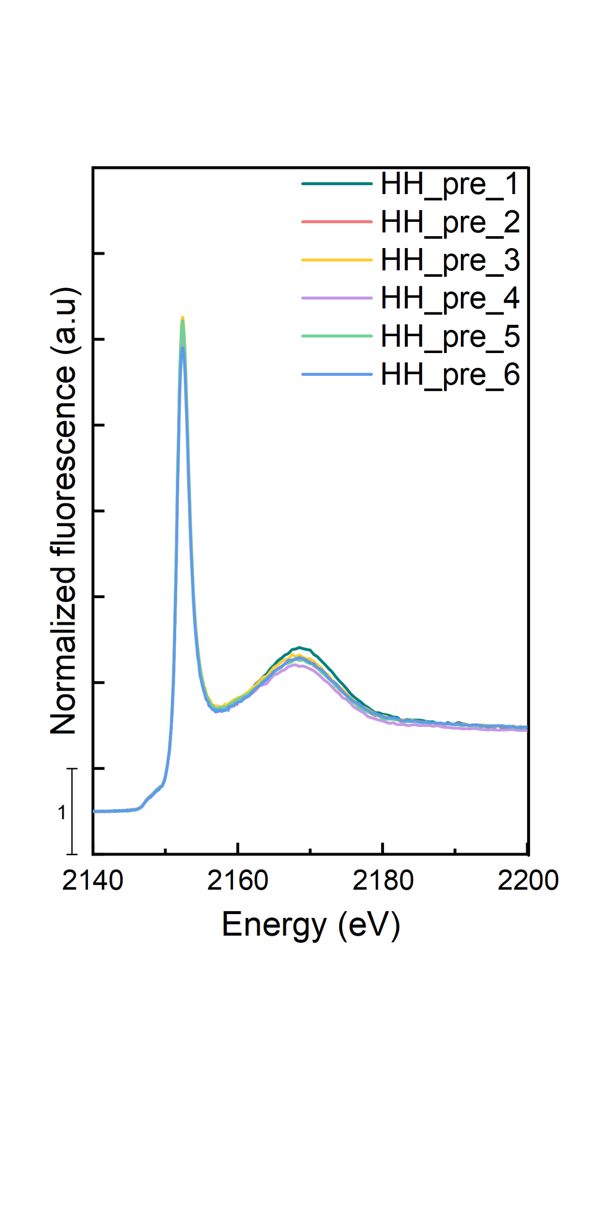 Phosphorus XANES spectra shown for the pre-extraction sludge example