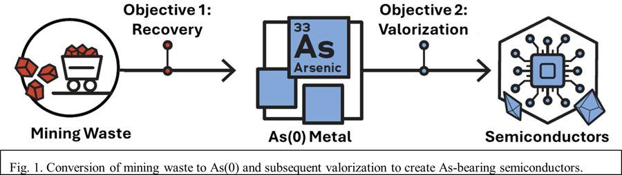 Conceptual route from mining waste to recovered arsenic and materials
